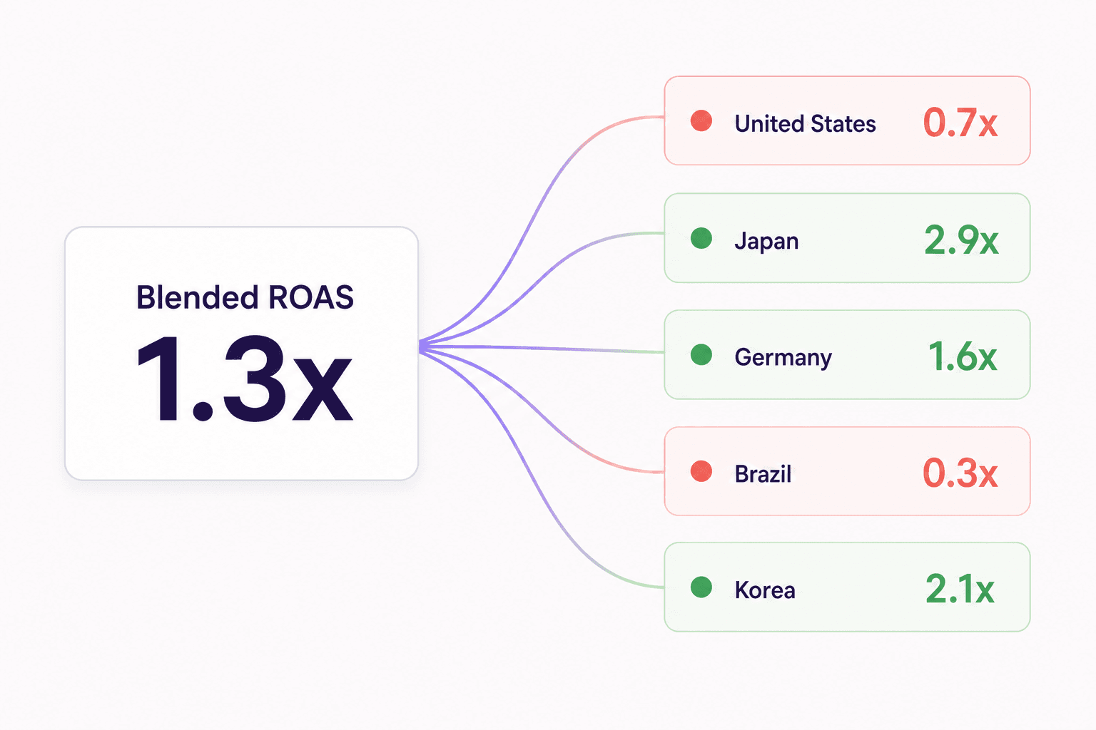 A single blended Apple Search Ads ROAS figure splitting into separate per-country ROAS values, some profitable and some losing money.