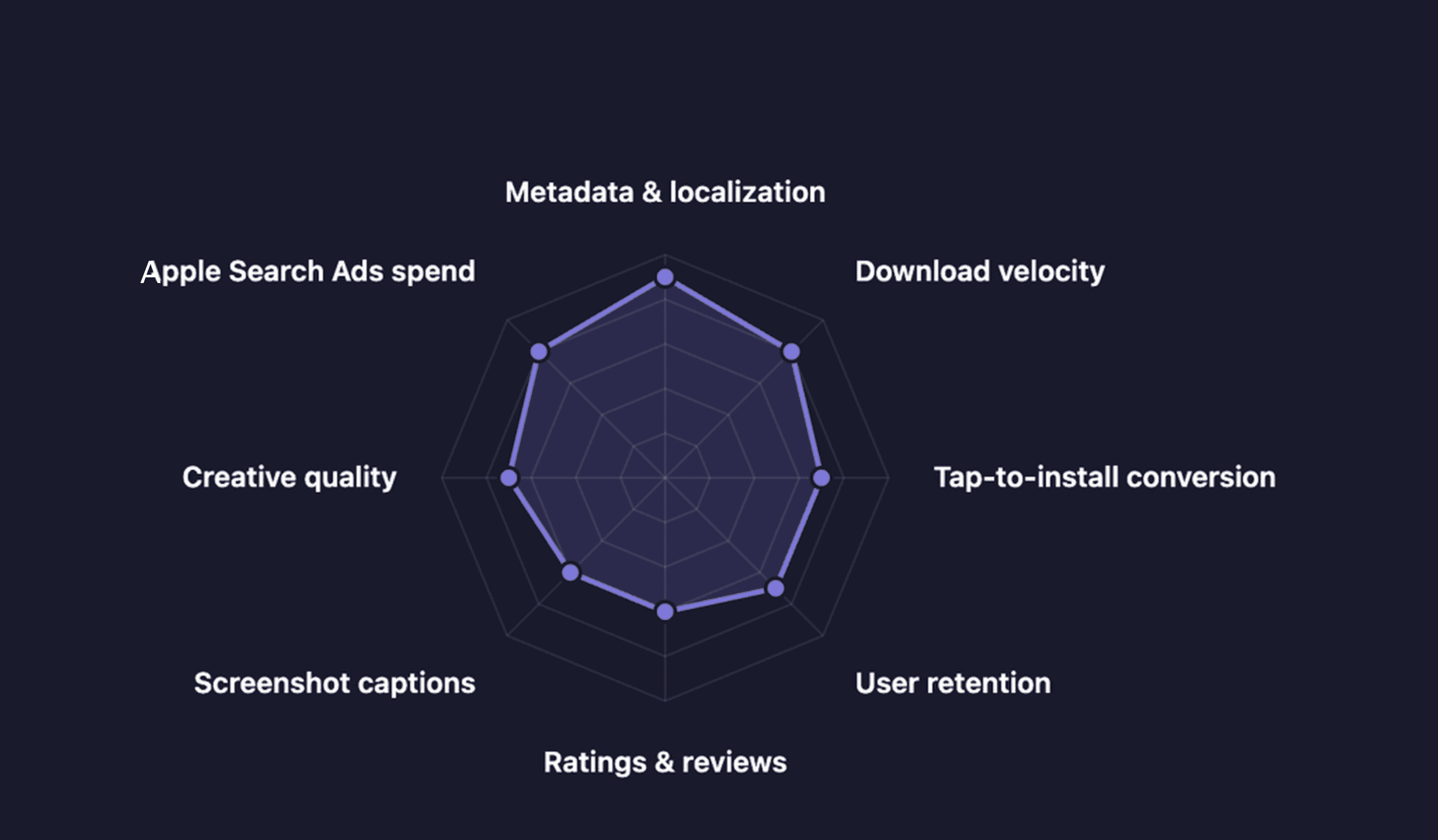 Diagram showing how the US App Store indexes keywords from 10 different locales, multiplying your keyword field capacity from 160 characters to 1,600.