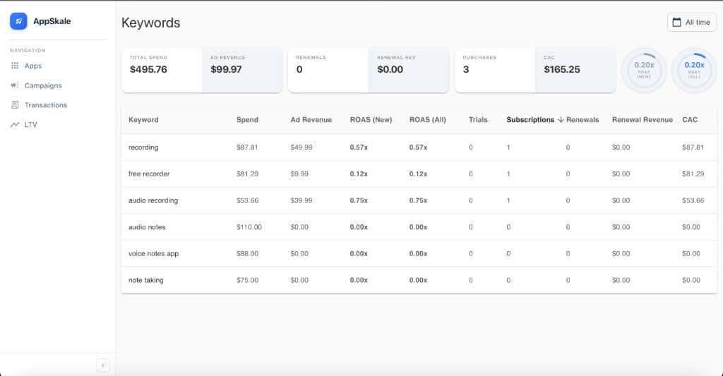 AppSkale keyword-level Apple Search Ads analytics showing revenue and ROAS per keyword