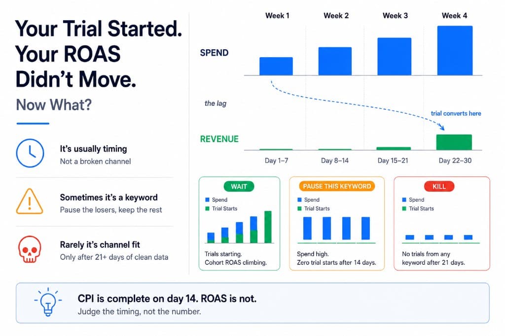 Timeline diagram showing Apple Search Ads spend happening immediately while subscription revenue from trials arrives days or weeks later