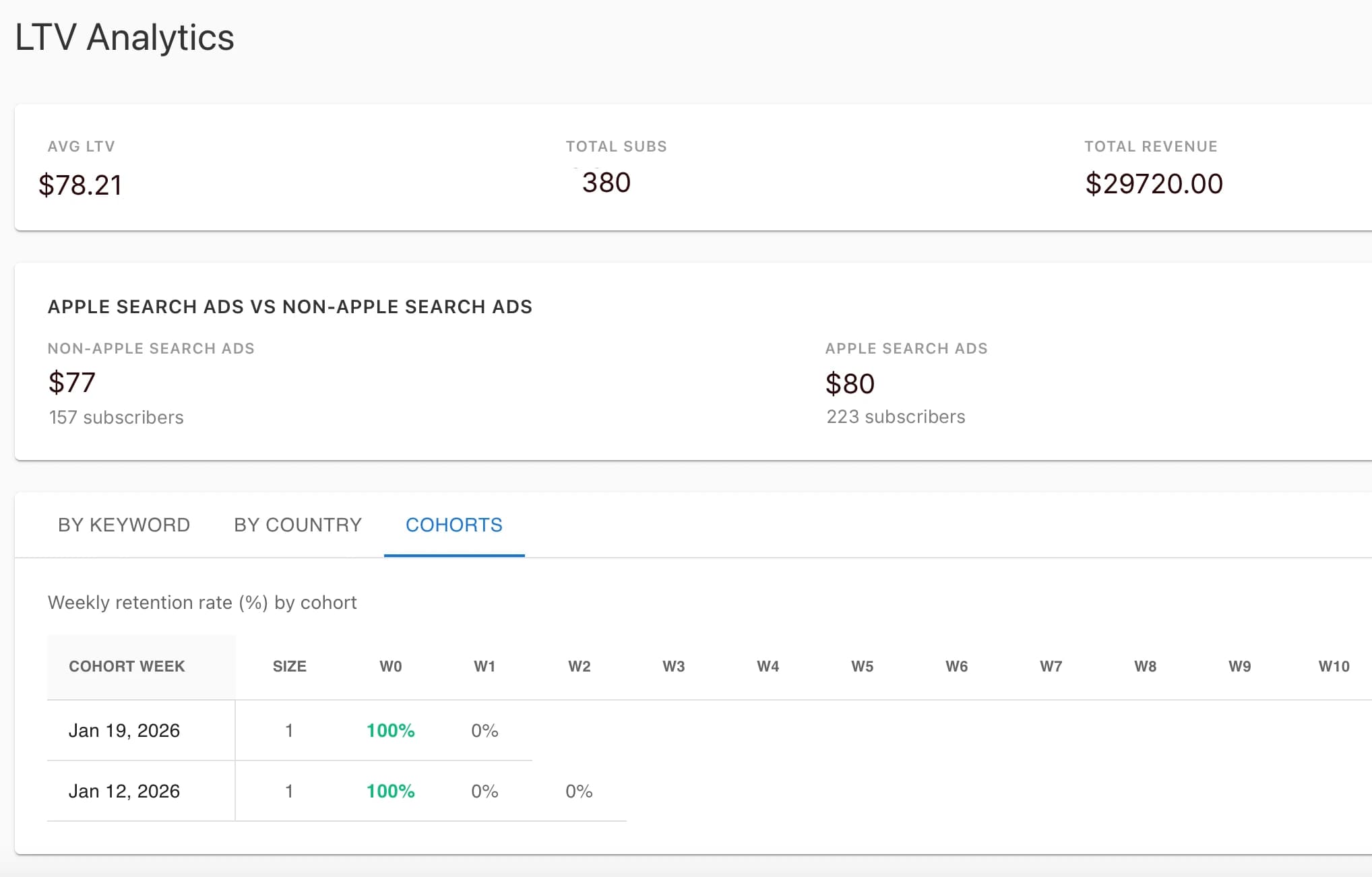 AppSkale LTV Analytics card showing average LTV, total subscribers, total revenue, and weekly cohort retention