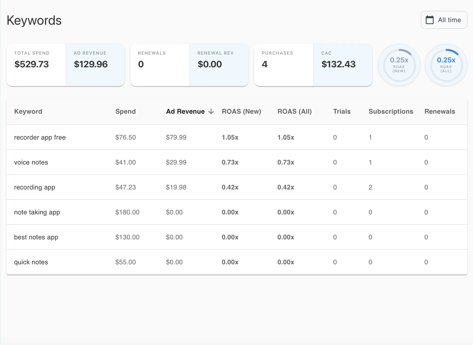 AppSkale keywords dashboard showing total spend, ad revenue, ROAS, purchases and CAC by keyword