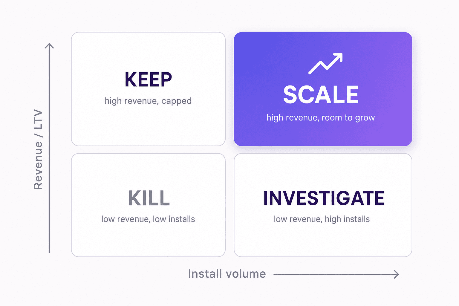 A four-quadrant Apple Search Ads keyword audit framework sorting keywords into kill, keep, scale, and investigate based on revenue and install volume.