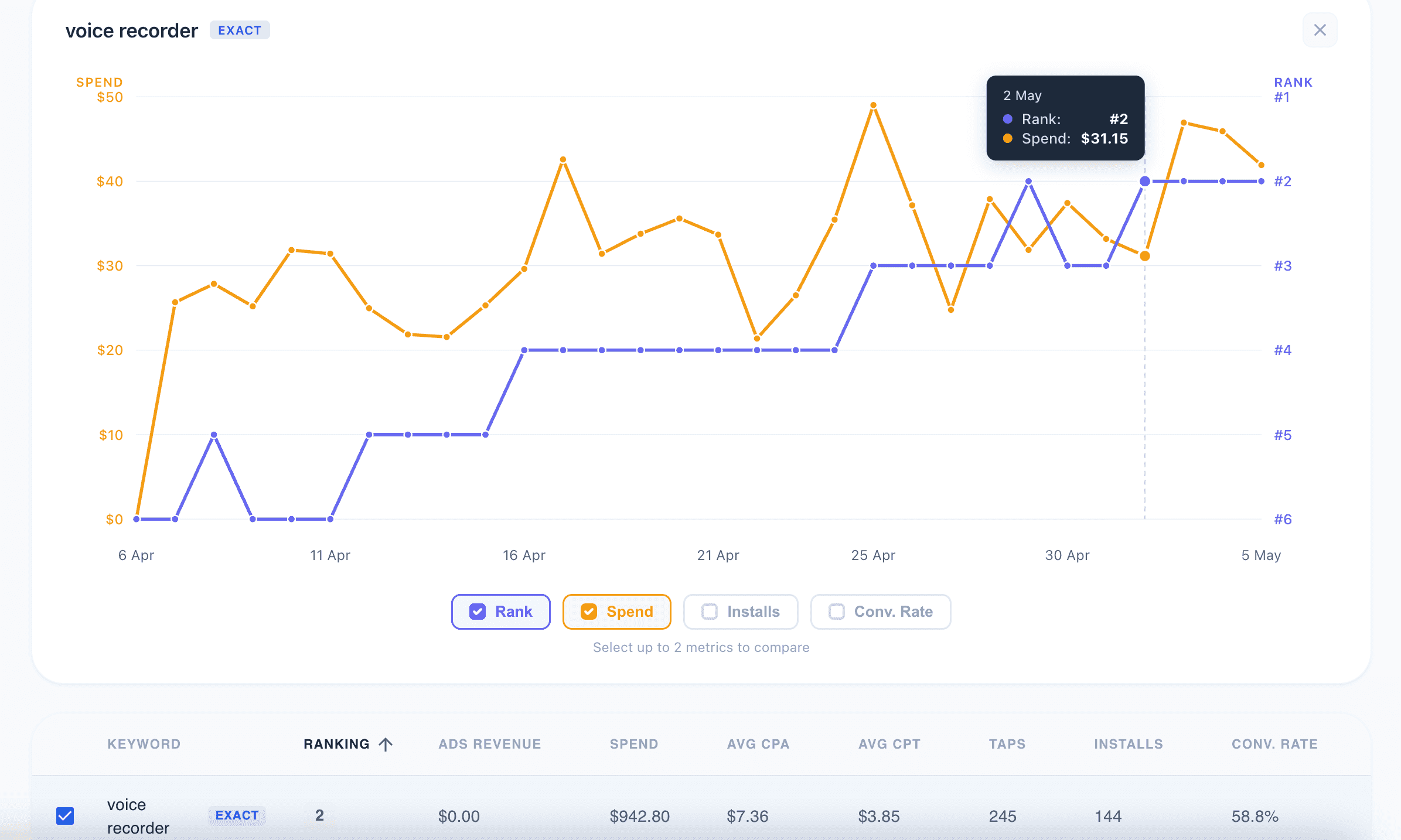 AppSkale dashboard showing Apple Search Ads spend versus organic App Store ranking for the keyword "voice recorder" over 30 days. Spend ramps from $0 to $40 per day while organic rank improves from #6 to #2.