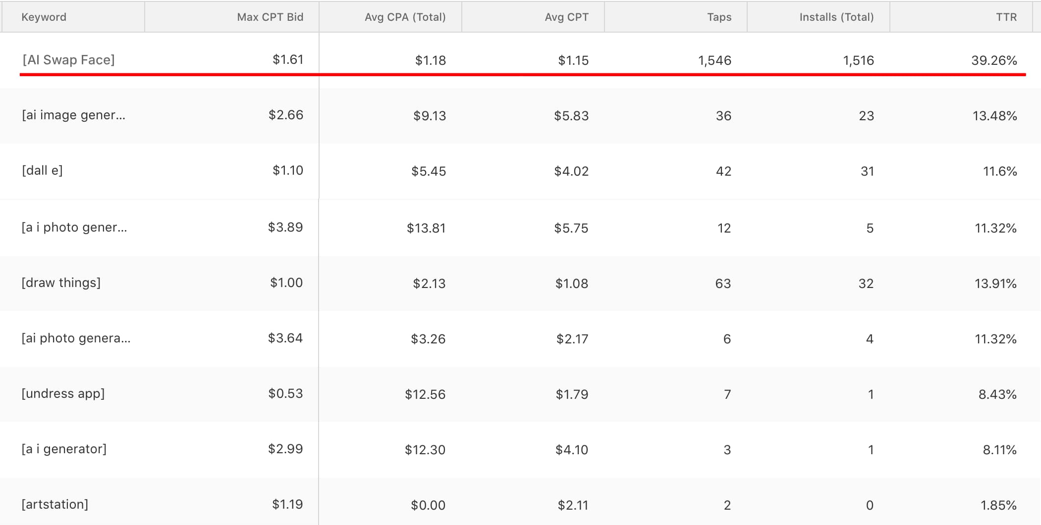 Apple Search Ads Analytics